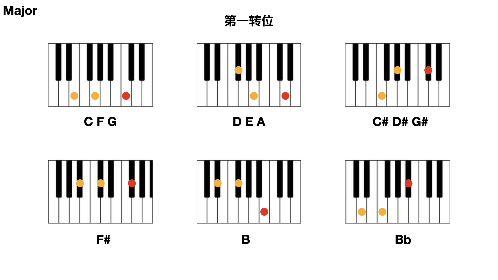 第一转位