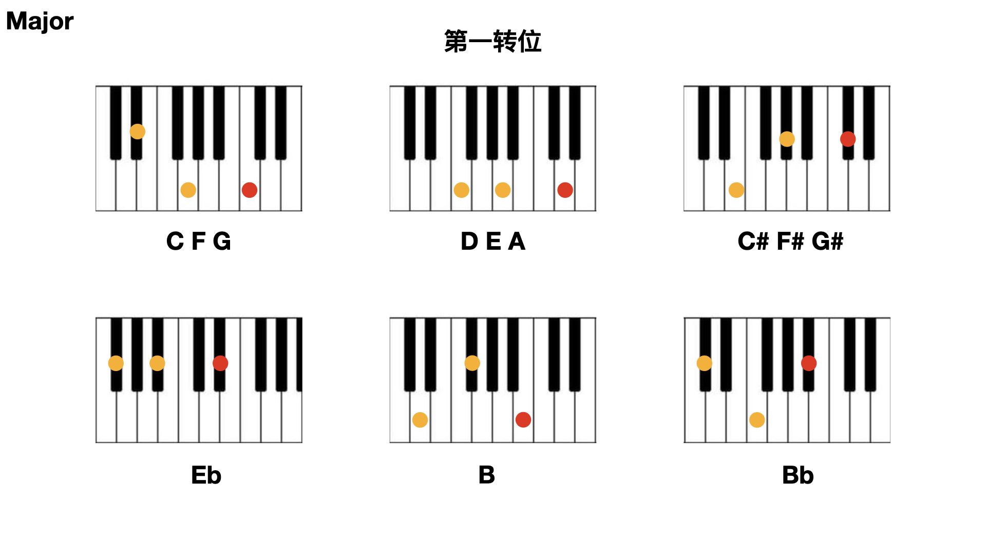第一转位