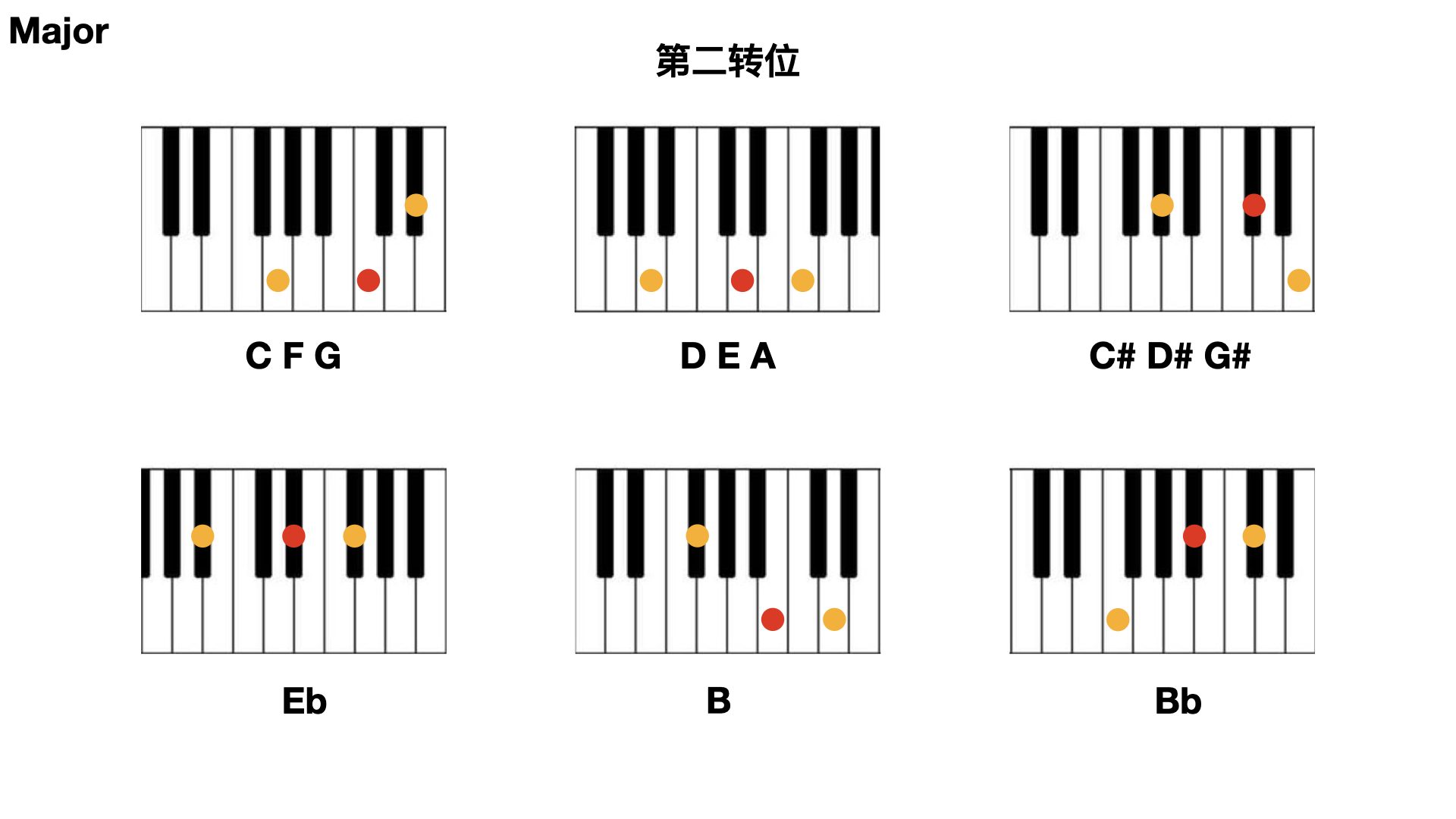 第二转位