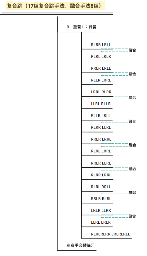 Paradiddle 的加花思路